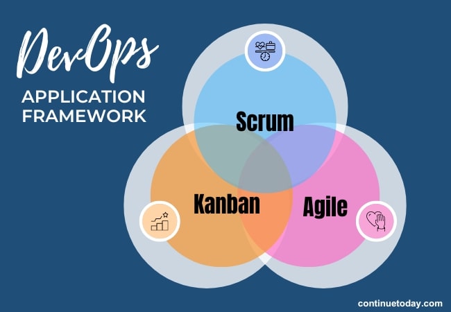 3 components from application framework of DevOps in circles