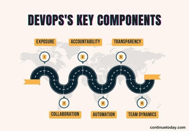 6 Components of DevOps directed on the road