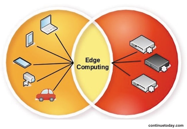 Two circles indicating various uses of Edge Computing