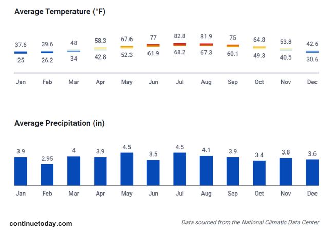 Weather in New York City