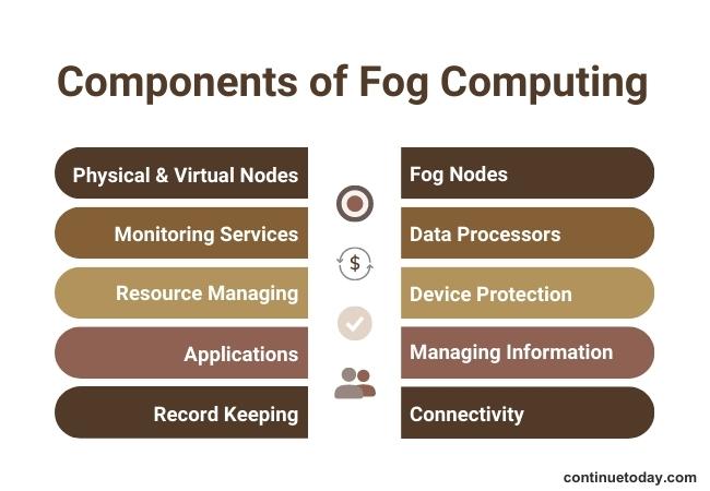 10 boxes presenting components of fog computing