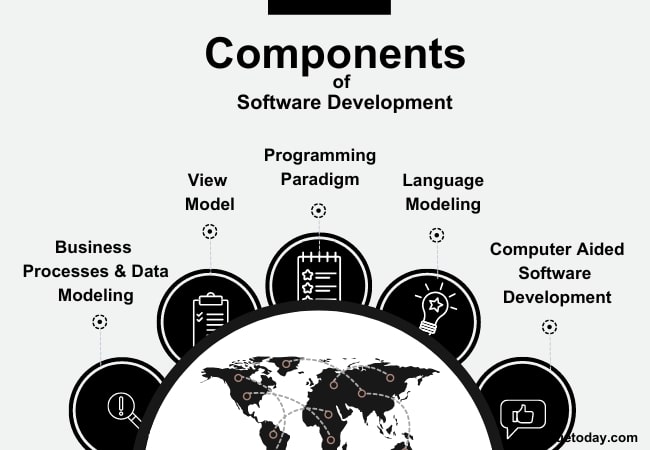 5 circles showing components of software development