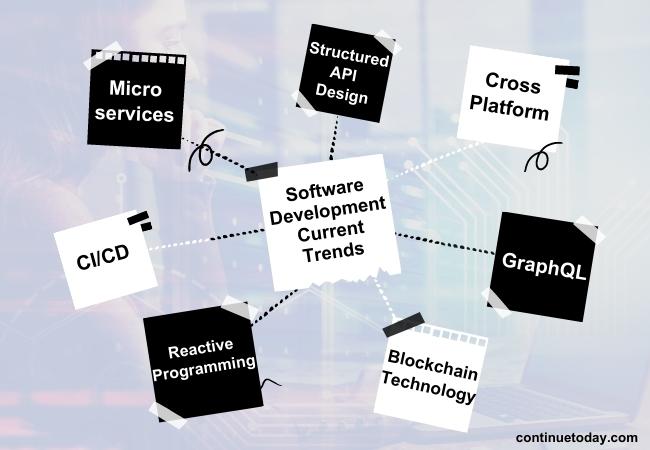 boxes presenting current Trends of Software Development