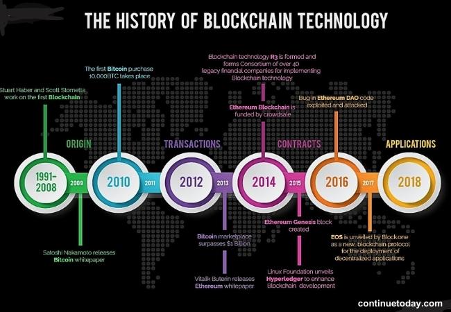 6 circles showing different stages of blockchain technology's history