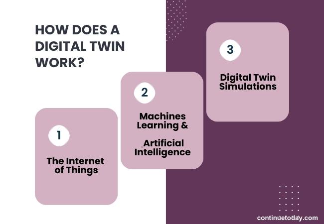 3 squared boxes showing how a digital twin works