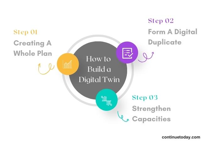 one circle indicating 3 steps of building a digital twin
