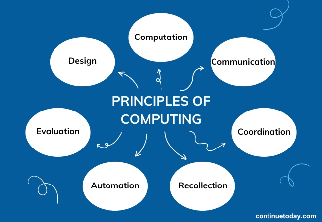 7 boxes presenting Principles of Computing System