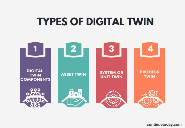 4 boxes presenting different types of digital twin