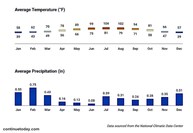 Weather Conditions in Las Vegas