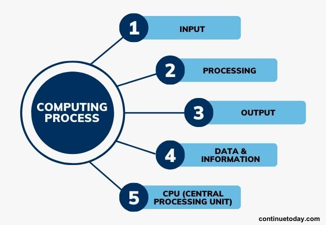 5 boxes presenting stages of computing process