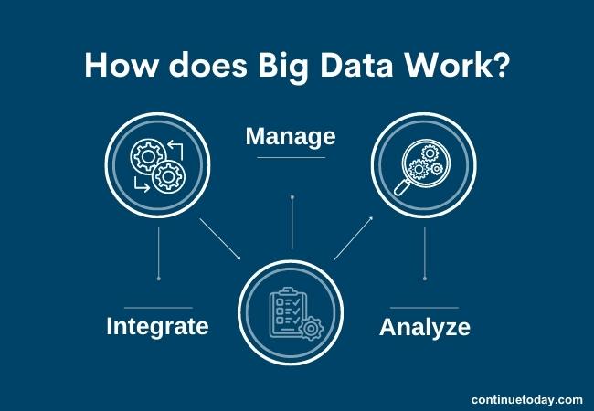 3 circles showing how does big data work