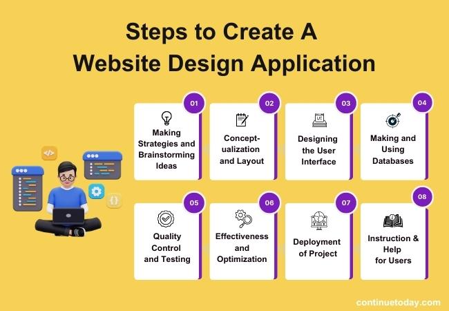 8 boxes presenting steps to create a website design application