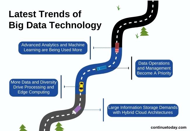 4 boxes showing latest trends of big data technology