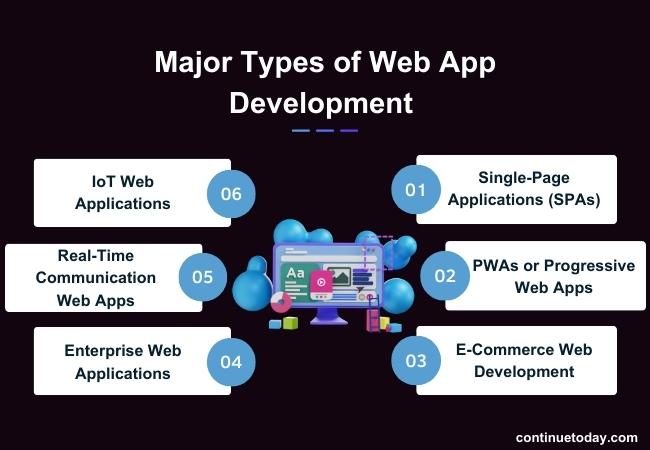 6 boxes presenting major types of web app development