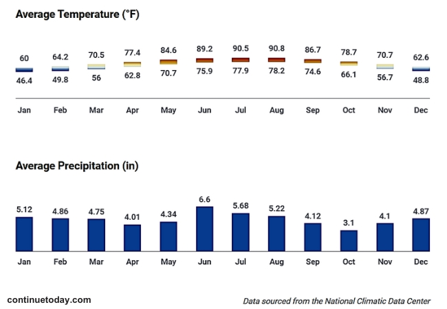 New Orleans Weather Update