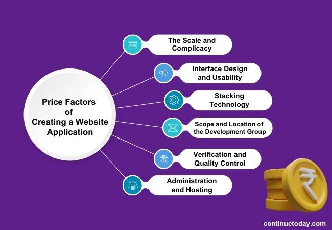 F6 boxes presenting price factors for creating a website application