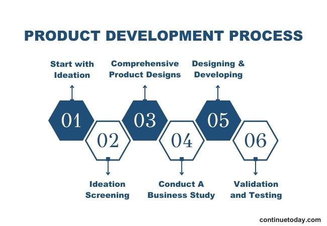 6 boxes showing product development process 