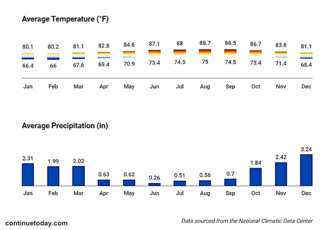 Weather & Climate of Waikiki