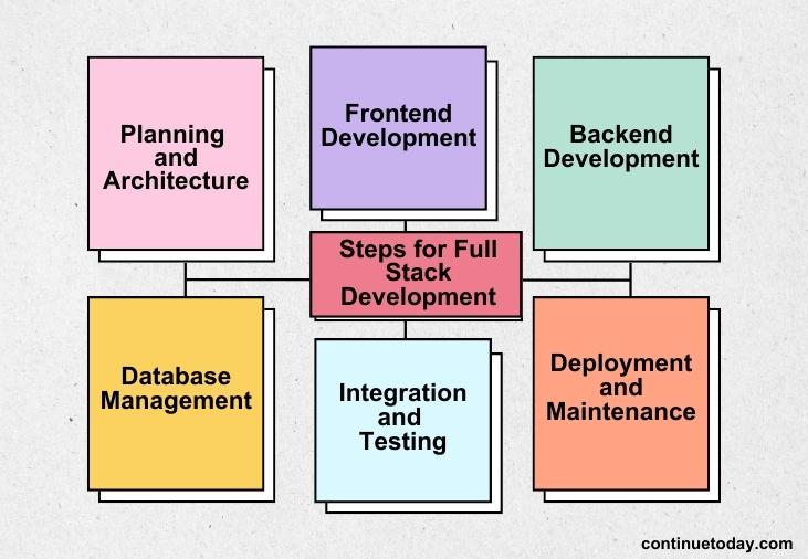 full stack development steps